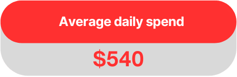 Average daily spend