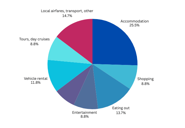 Spending patterns