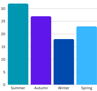 When visit by season