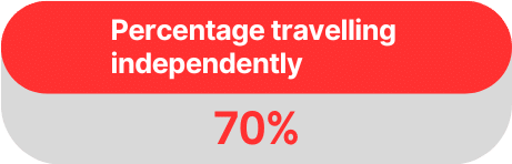 % travelling independently